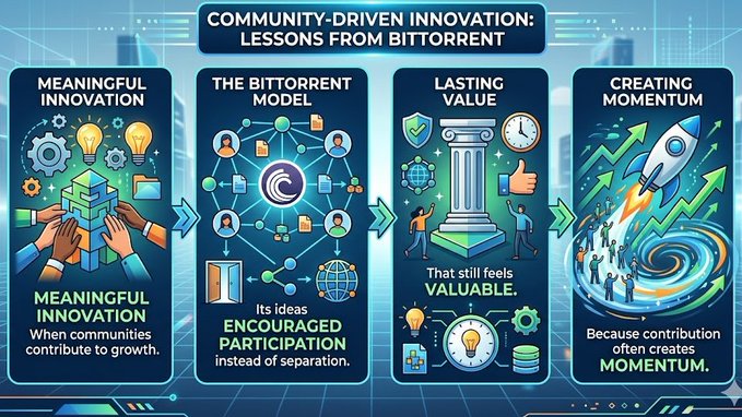 The image shows a flowchart diagram representing innovation, illustrating the community-driven innovation process. It contains four stages: Meaningful Innovation (green), Encouraged Participation (blue), Lasting Value (orange), Momentum Creation (cyan). The diagram highlights that meaningful innovation is encouraged by communities rather than being separated, and that the value of a project often lies in its contribution to growth.