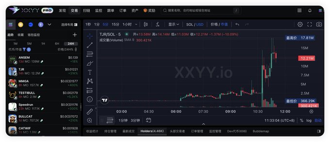 A TradingView-style crypto chart from XXYY Pro showing TJR/SOL on the 5-minute timeframe with a sharp upward spike reaching a high of 17.91M and volume of 366.29K SOL, alongside a watchlist featuring $ANSEM at $0.159 and other Solana memecoins. The image visually supports the post's claim of a bullish surge, particularly highlighting TJR's rapid rise to 16M+ market cap amid renewed Solana liquidity and trading activity.