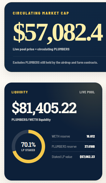 A cryptocurrency dashboard showing "CIRCULATING MARKET CAP" of "$57,082.4" for a token called "PLUMBERS", along with liquidity details including "$81,405.22" PLUMBERS/WETH liquidity and "70.1% LP STAKED".