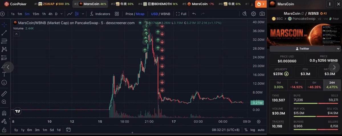 Trading chart from DexScreener showing MarsCoin/WBNB on PancakeSwap with price data, a sharp pump-and-dump pattern, and transaction statistics.