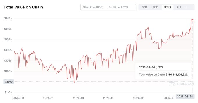 A line graph titled 'Total Value on Chain' from Tronscan showing a value of $144,348,108,322 on 2026-08-24, with a general upward trend over the selected period.