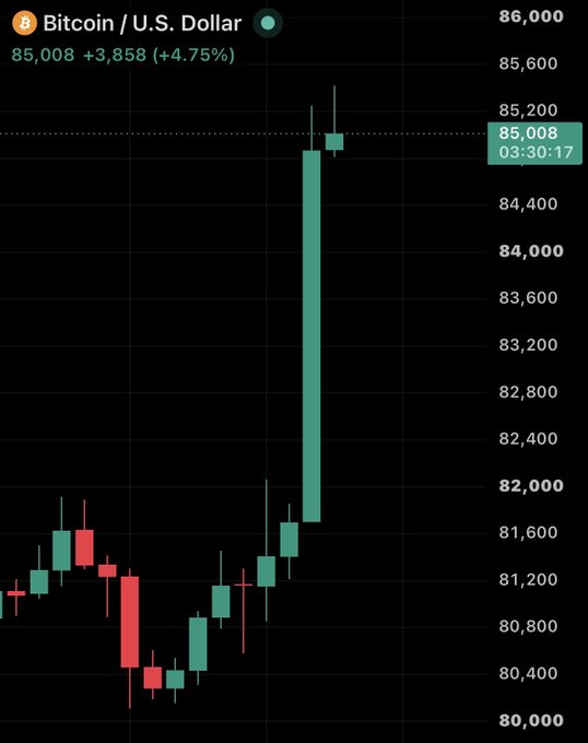The image shows a Bitcoin/U.S. Dollar (BTC/USD) candlestick chart where Bitcoin has surged to $85,008, up $3,858 (+4.75%) as of 03:30:17, visually confirming the headline "#BITCOIN SURGES ABOVE $85,000" with a dramatic bullish (green) candle breaking sharply upward from the $81,000 range to surpass the $85,000 price level.