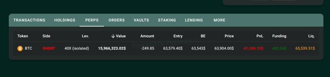 A screenshot of a trading interface showing a $15.9M BTC short position opened with 40x leverage, an entry price of $63,579.40, current price of $63,904.00, a floating PnL of -$81,086.29, and a liquidation price of $65,539.51, illustrating the high-risk leveraged bet referenced in the caption.