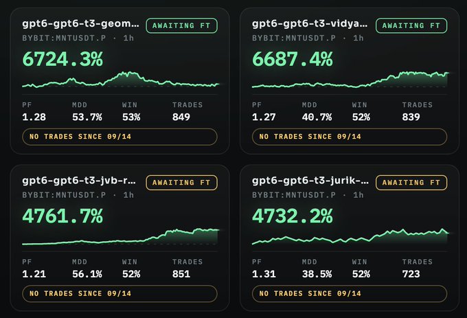 A dashboard displaying four trading performance cards for models named 'gpt6-gpt6-t3', showing impressive returns of 6724.3%, 6687.4%, 4761.7%, and 4732.2% on the BYBIT:MNTUSDT.P pair.