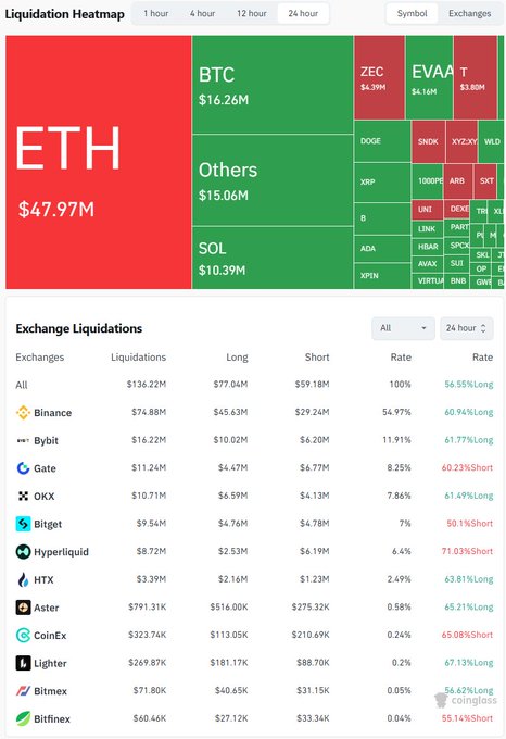 The image is a Liquidation Heatmap and Exchange Liquidation table from CoinGlass showing total liquidations of $136.22M over 24 hours, with ETH leading at $47.97M, followed by BTC ($16.26M), Others ($15.06M), and SOL ($10.39M). Binance dominates exchange liquidations at $74.88M (54.97% rate), aligning with the post noting the largest single $3.00M ETH liquidation occurred on Binance amid the total 62,381 traders liquidated.