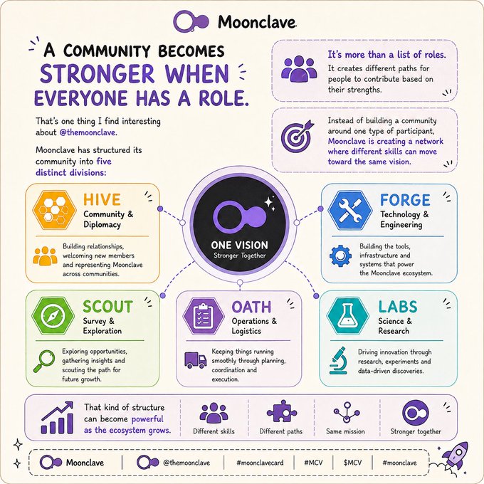 An infographic for 'Moonclave' titled 'A Community Becomes Stronger When Everyone Has a Role,' detailing five divisions (Hive, Forge, Scout, Oath, Labs) under a central 'One Vision' hub.