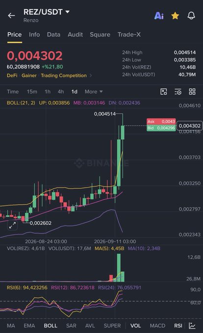A Binance trading chart for REZ/USDT shows the token's price at 0.004302, up 21.80%, with a 24-hour high of 0.004514 reaching the predicted $0.0045 target mentioned in the post for approximately 50% gains.