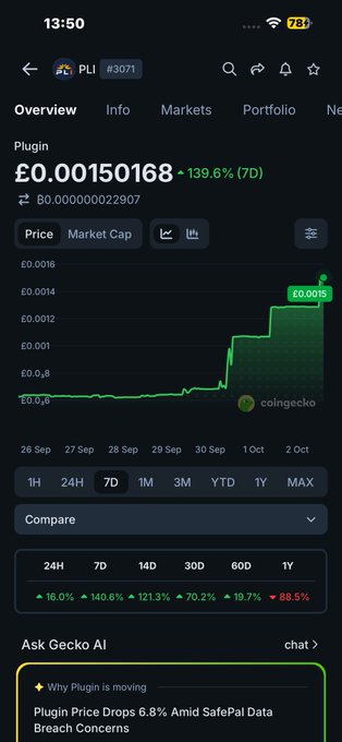 A mobile screenshot displaying cryptocurrency tracking data for 'Plugin (PLI)' priced at '£0.00150168', showing a 7-day increase of '139.6%' on a coingecko chart.