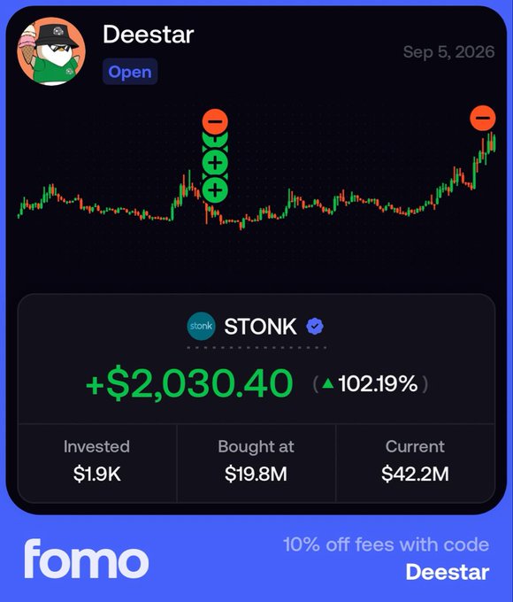 A Fomo app trading card for user "Deestar" (Sep 5, 2026) displays a candlestick chart of the ticker $STONK with multiple buy markers, highlighting a +$2,030.40 gain (▲102.19%) on an investment of $1.9K bought at a $19.8M market cap, now valued at $42.2M—visually confirming the post's claim of the token roughly tripling from a $14M to $42M market cap in three days.
