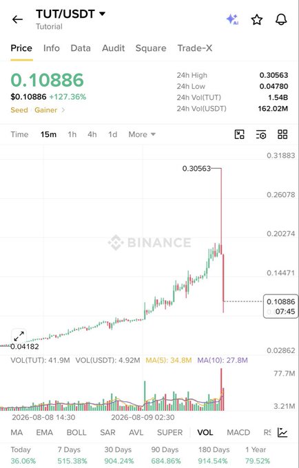 A Binance trading chart shows the TUT/USDT token spiking to a 24h high of $0.30563 before crashing back down to $0.10886 (still up 127.36%), with a sharp red candlestick confirming the rug pull referenced in the post.