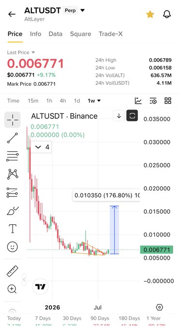 A mobile trading chart shows ALT/USDT perpetual at $0.006771 with +9.17% gains, featuring a candlestick pattern illustrating a 176.80% recovery off the lows, which aligns with the post's bullish prediction comparing AltLayer to Hemi's breakout pattern and highlighting Korean accumulation in a Layer 1/2 narrative.