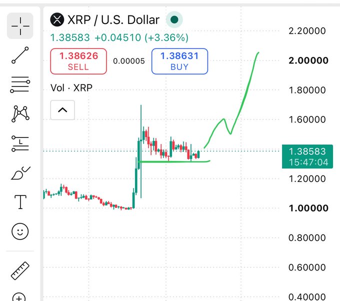 The image shows a candlestick chart for XRP/U.S. Dollar trading at 1.38583 (+3.36%), with sell/buy prices of 1.38626 and 1.38631, supporting the post's claim of stabilization around the $1.38 level. A green hand-drawn trendline extends upward toward the $2.00 region, visually illustrating the poster's bullish prediction of a basing pattern before pushing toward $2 and potentially $7.