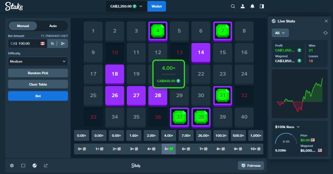 A screenshot of a Stake.com Keno game in progress, showing a betting grid with numbers 4, 7, 14, 18, 28, 33, and 37 highlighted, a CA$4,000 winning bet with a 4.00x multiplier, and a Live Stats panel on the right confirming profits of CA$1,050.00 from 21 wins against CA$2,950.00 in losses. The image visually supports the post's claim of being "up $1k today" on a recent Keno session.