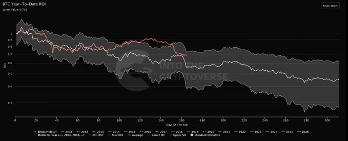 The image shows a graph of Bitcoin's average daily drawdowns over several years. The line graph displays a downward trend in Bitcoin prices during its initial two-year period from 2006 through 2014, with significant fluctuations seen across various months within this time frame. In 2015, however, there has been a notable turnaround with Bitcoin experiencing an upward trend, as indicated by the red line crossing upwards on the graph and reaching new high points. The post makes the claim that Bitcoin's average drawdown in the middle of 2016 is not higher than its current levels; instead, it is at or near historical lows. This could suggest that Bitcoin may be stabilizing after its dramatic two-year decline from 2006 through 2014, or possibly indicating that a major adjustment has occurred within the cryptocurrency market.
