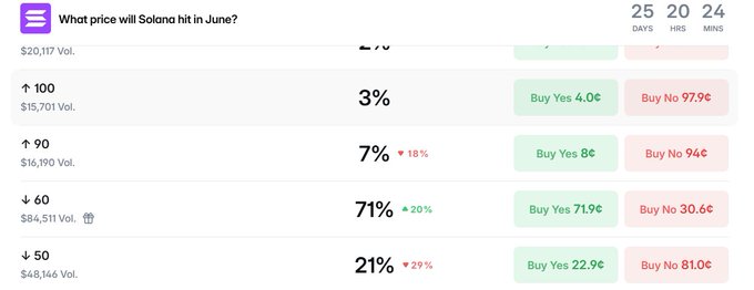In the image, there's a list with prices for Solana hashrate from Nov 20 through June 30. The prices include both positive and negative numbers. The overall mood of the image suggests that the market may be leaning towards a bearish scenario or experiencing a dip in value. This information is provided by @Polymarket traders who are known for providing real-time price updates on various cryptocurrency markets, including Solana hashrate.