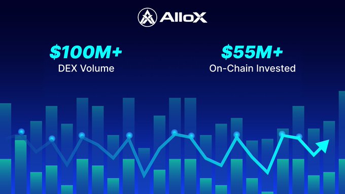 An 'AlloX' promotional graphic displaying '$100M+ DEX Volume' and '$55M+ On-Chain Invested' over a rising bar chart with an upward trend line.