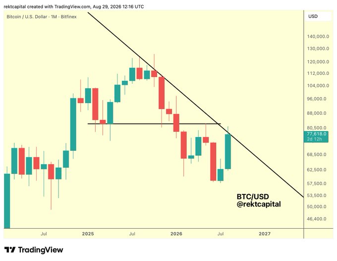 A monthly Bitcoin/USD candlestick chart from Bitfinex (created August 29, 2026) shows BTC trading at $77,618 near a descending macro downtrend resistance line, illustrating the post's claim that Bitcoin remains capped by this long-term trendline resistance.