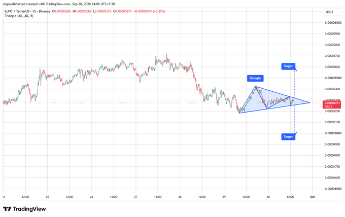 A TradingView candlestick chart for LUNC / TetherUS (15-minute timeframe) showing a triangle pattern with target levels marked, created by srigopalbhatad.