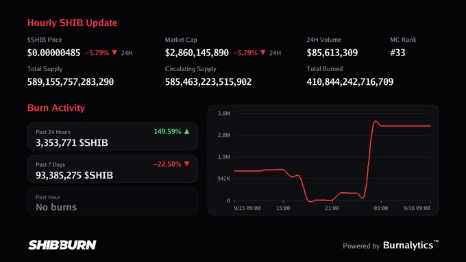 A dashboard showing an 'Hourly SHIB Update' with the SHIB price at $0.00000485, market cap of $2,860,145,890, and a chart of burn activity powered by 'Burnalytics™'.