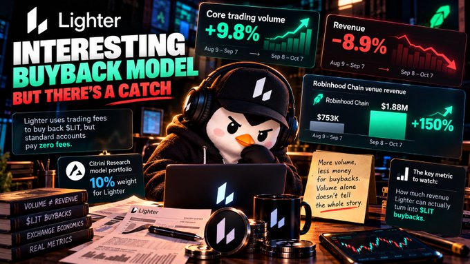 A detailed infographic about 'Lighter' titled 'INTERESTING BUYBACK MODEL BUT THERE'S A CATCH,' featuring a penguin mascot, Citrin Research data, and metrics including Core trading volume +9.8%, Revenue -8.9%, and Robinhood Chain revenue +150%.