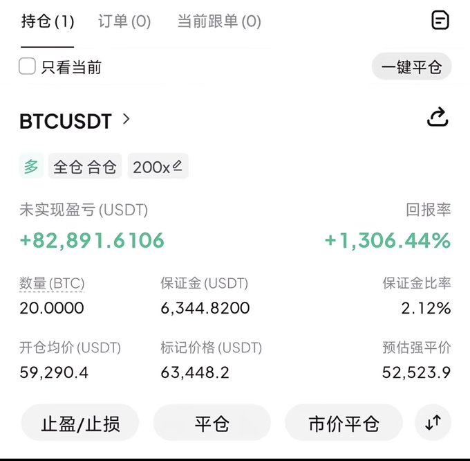 A screenshot of a BTCUSDT perpetual futures position showing 200x leverage with 20 BTC long, a +$82,891.61 unrealized profit (+1,306.44% return), entry price of $59,290.4, and mark price of $63,448.2—visually reinforcing the post's lesson on position-sizing consistency as a prerequisite for stable trading profits.