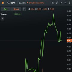 A trading chart displaying the ticker 'DDC' with a current price of $0.6277 and a significant increase of $0.0623 (9.90%), showing a generally upward trend on the green line graph.