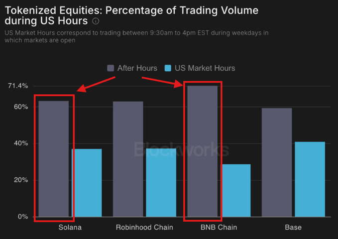 The bar chart shows that over 60% of tokenized equities trading volume on Solana and over 71.4% on BNB Chain occurs during after-hours trading, compared to roughly 30-40% during US Market Hours (9:30am-4pm EST), with BNB Chain being the first blockchain to surpass 70% after-hours trading—illustrating the post's point about skyrocketing demand for tokenized equity trading outside regular market hours.