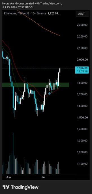 The image is a daily TradingView chart of Ethereum/TetherUS (ETH/USDT) on Binance, showing the price breaking above the ~$1,800 resistance zone highlighted in green and reaching approximately $1,926.09 (+11.03%), supporting the post's claim that ETH has finally broken local resistance and is eyeing higher levels.