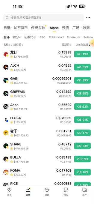 A Chinese-language cryptocurrency trading app screenshot showing market categories (自选, 加密货币, 传统金融, Alpha, 预测, 广场, 数据) with trending tokens displayed in a leaderboard format, showing tokens like 龙虾 (0.15938, +43.19%), ALCH (+41.53%), GAIN (+31.39%), and GRIFFAIN (+28.69%) with green percentage gains.