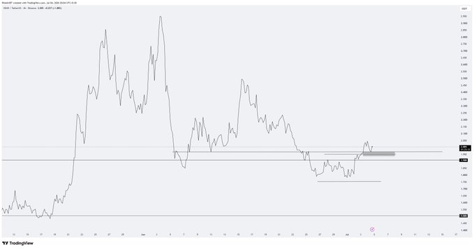 The image is a TradingView hourly candlestick chart of NEAR Protocol (NEAR/USD), showing price consolidating around the $4.75–$4.85 zone after a strong rally from ~$4.00 lows. Key horizontal support/resistance levels are marked around $4.75 and $4.80, illustrating the support-to-resistance flip and retest of the 4-hour trendline referenced in the post.