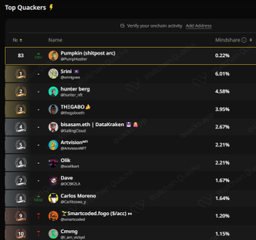 The image shows a list of Twitter users, with their names and ranks displayed. The most recent user to join the list has a rank of 1, while the lowest-ranking user has a rank of 990+ (or 1,929). The post also mentions that the user @wallchain is currently at the top of the leaderboard. This information suggests that the user's popularity and engagement on Twitter have been high enough to climb up the ranks in the list.