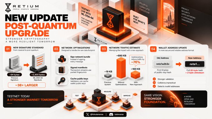 An infographic for RETIUM announcing a 'NEW UPDATE POST-QUANTUM UPGRADE' featuring stronger cryptography, detailing new signature standards, network optimizations, traffic estimates, and wallet address updates.