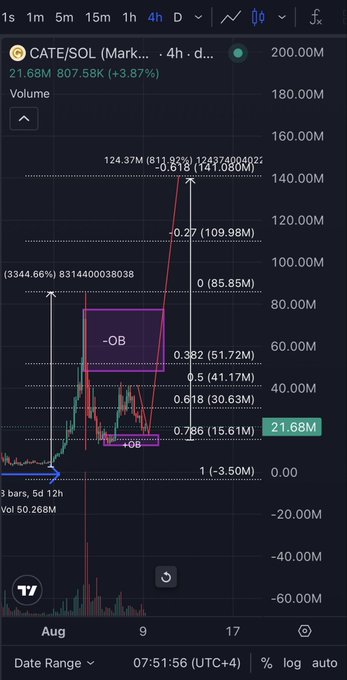 A cryptocurrency trading chart on TradingView showing the CATE/SOL token on the Solana network, displaying a massive price spike to 124.37M (+811.92%) with marked Fibonacci retracement levels and an '-OB' order block annotation.