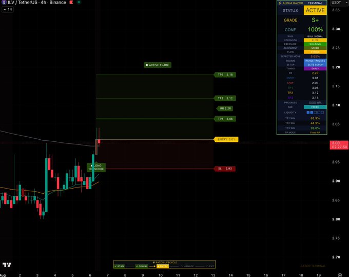 A TradingView 4H chart of ILV/USDT on Binance displays an "ACTIVE TRADE" long setup with an S+ grade and 100% confidence from the Alpha Razor Terminal, showing key levels at Entry 3.01, SL 2.93, and TP1/TP2/TP3 at 3.06/3.12/3.18 with a 2.2R risk-to-reward ratio. The chart visually confirms the post's bullish setup, with candlestick price action at approximately 3.00 aligning with the entry zone and the trade levels labeled directly on the chart.