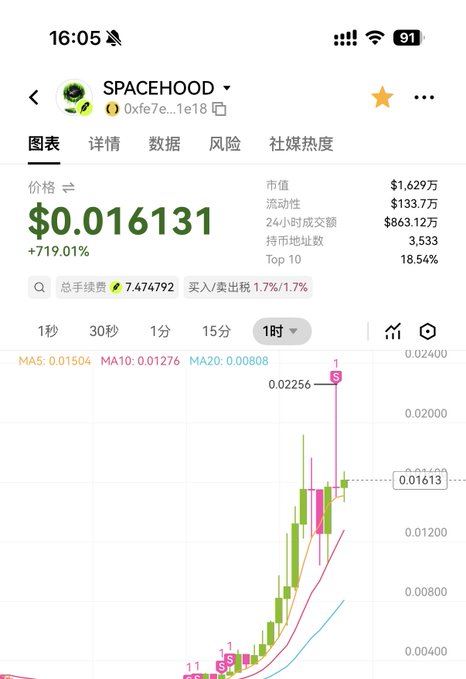 A cryptocurrency tracking app screenshot showing the token SPACEHOOD at $0.016131 with a +719.01% gain, displaying a price chart and market stats including $1.629万 market cap.