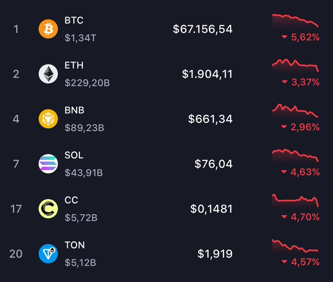 The image shows a table with various cryptocurrency values, including Bitcoin, Etherium, and Solana. The Bitcoin value has decreased by 5% over time, while the other cryptocurrencies have either increased or remained stable. The table displays the current prices of these digital assets in dollars and cents.