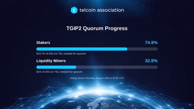 A Telcoin Association infographic titled "TGIP2 Quorum Progress" displays two progress bars: Stakers at 74.9% (623.7m of 833.2m TEL needed) and Liquidity Miners at 32.8% (82m of 250.1m TEL needed), with a note that voting closes Thursday, August 13th at 22:30 UTC. The image visually summarizes the quorum status, showing that stakers are close to meeting their threshold while liquidity miners still have significant participation to go.