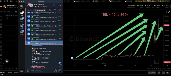 This image shows a Binance trading chart with a Telegram chat overlay, highlighting the growth of $Marscoin from $115k to over $42 million, a 360x increase. The green arrows visually represent this substantial upward trend.