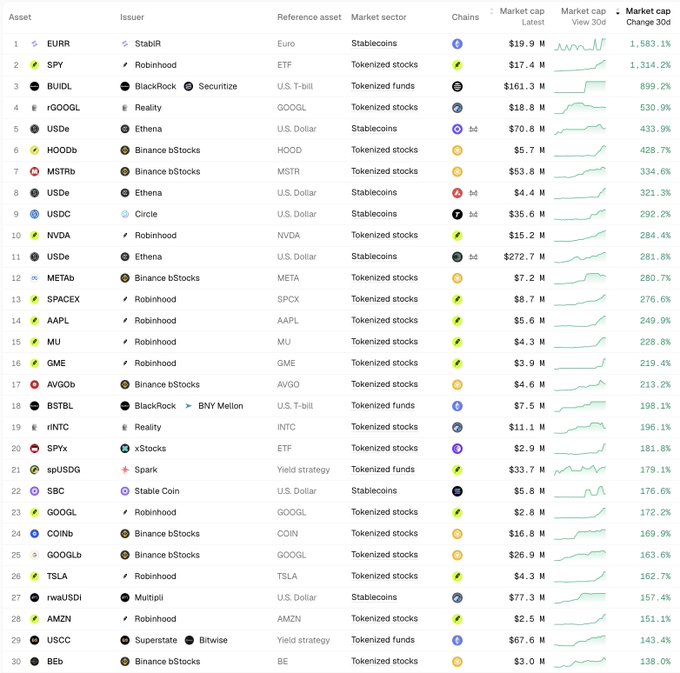 A table of tokenized real-world assets ranks assets such as EURR, SPY, BUIDL, rGOOGL, and USDe by three-day market-cap change, led by EURR at 1,583.1%.