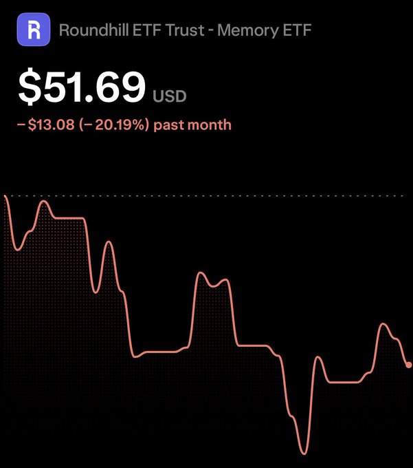 The image shows a Robinhood chart for the Roundhill Memory ETF (ticker MEME displayed as "R") currently priced at $51.69 USD, down $13.08 (-20.19%) over the past month, illustrating a steep downtrend that visually supports the post's question about when $DRAM becomes a generational buying opportunity.