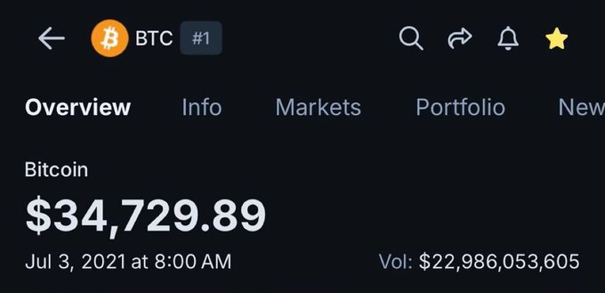 Bitcoin's price shown as $34,729.89 on July 3, 2021, illustrating the cryptocurrency's significantly lower value five years prior to its $62,000 milestone mentioned in the post.
