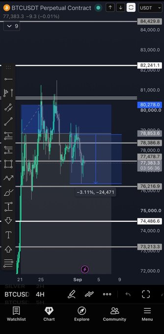 A 4-hour BTCUSDT perpetual contract chart on Binance shows Bitcoin trading at $77,383.3 (down 9.3 or -0.01%), with key horizontal levels marked including the watched $76.8K support zone, aligning with the post's analysis of BTC at a critical decision point below its 20MA and 50MA.