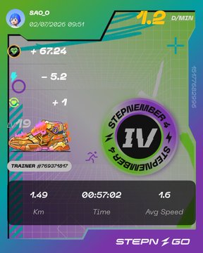 A STEPN GO app screenshot displays a trainer's run summary dated 02/07/2026 at 09:51, showing 1.49 km in 00:57:02 with an average speed of 1.6, alongside their sneaker "STEPNERBERG 4" Common Sneaker and 1.2 ENERGY/MIN metrics. This aligns with the user's post about skipping today's run due to a cramped calf, noting their energy badge hasn't appeared despite leveling up.