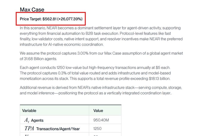 A financial analysis document showing a 'Max Case' scenario with a price target highlighted in a red box: 'Price Target: $562.81 (+26,077.39%)' for NEAR, detailing assumptions about agent-driven activity.