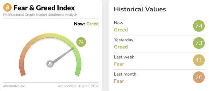 A Bitcoin Fear & Greed Index dashboard displaying a current reading of 74 (Greed), alongside historical values showing 73 yesterday, 41 last week, and 26 last month.