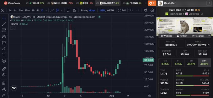 The image shows the CoinPoker trading interface displaying a price chart for CASHCAT/WETH with the current price at 92.70M, up 17.14% on the day with a market cap of $91M. The accompanying text argues that CashCat is the leader of the meme rotation and its performance dictates whether meme rotation betting (RBH) succeeds or fails, reinforcing the principle of always holding the leader with the largest allocation.