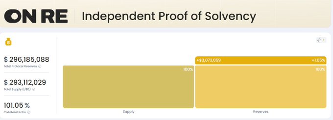 A screenshot from OnRe showing an Independent Proof of Solvency page with total potential reserves of $296,185,088, total supply of $293,112,029, and a collateral ratio of 101.05%, displayed via yellow bar charts.