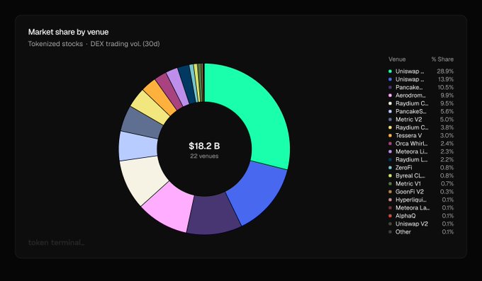 A donut chart titled "Market share by venue" displays tokenized stocks DEX trading volume over 30 days, totaling $18.2B across 22 venues. Uniswap dominates with 28.9% share (v3: 13.9%, v2: 0.1%), followed by PancakeSwap (10.5%), Aerodrome (9.9%), and Raydium C... (9.5%), visually confirming the post's claim that Uniswap v3 and v2 combined hold 42.8% of trading volume.
