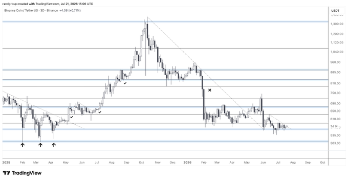 A TradingView 3-day candlestick chart of Binance Coin/USDT (BNB) shows price consolidating in the lower range near $535–$610, with horizontal support levels marked around $553 and $593, and resistance near $620 and $600. The chart visually supports the post's claim that a breakout above $600 is needed to trigger a bullish reversal, as BNB has been compressed between these key levels after the major downtrend from its late 2025 peak above $1,200.