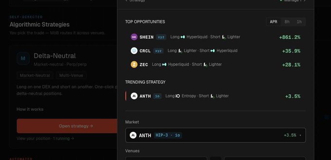 A screenshot of a trading platform interface showing 'Algorithmic Strategies' and 'TOP OPPORTUNITIES' with tickers SHEIN (+861.2%), CRCL (+35.9%), ZEC (+28.1%), and ANTH (+3.5%).
